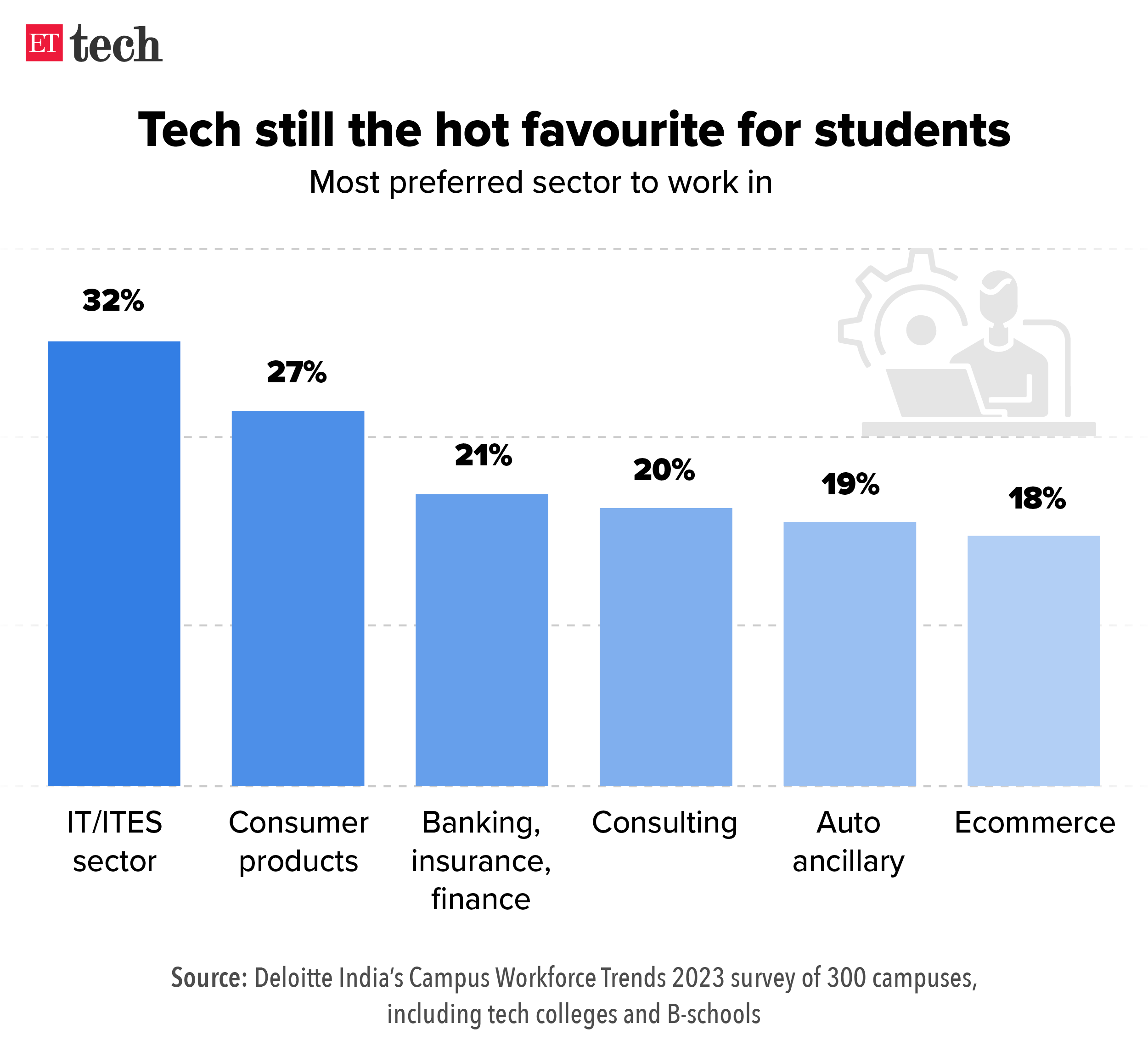 Tech still the hot favourite for students